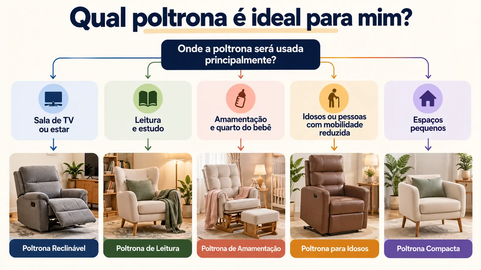 Árvore de decisão com cinco ramos — sala de TV, leitura, amamentação, idosos ou mobilidade reduzida e espaços pequenos — cada um apontando para o tipo de poltrona recomendado.
