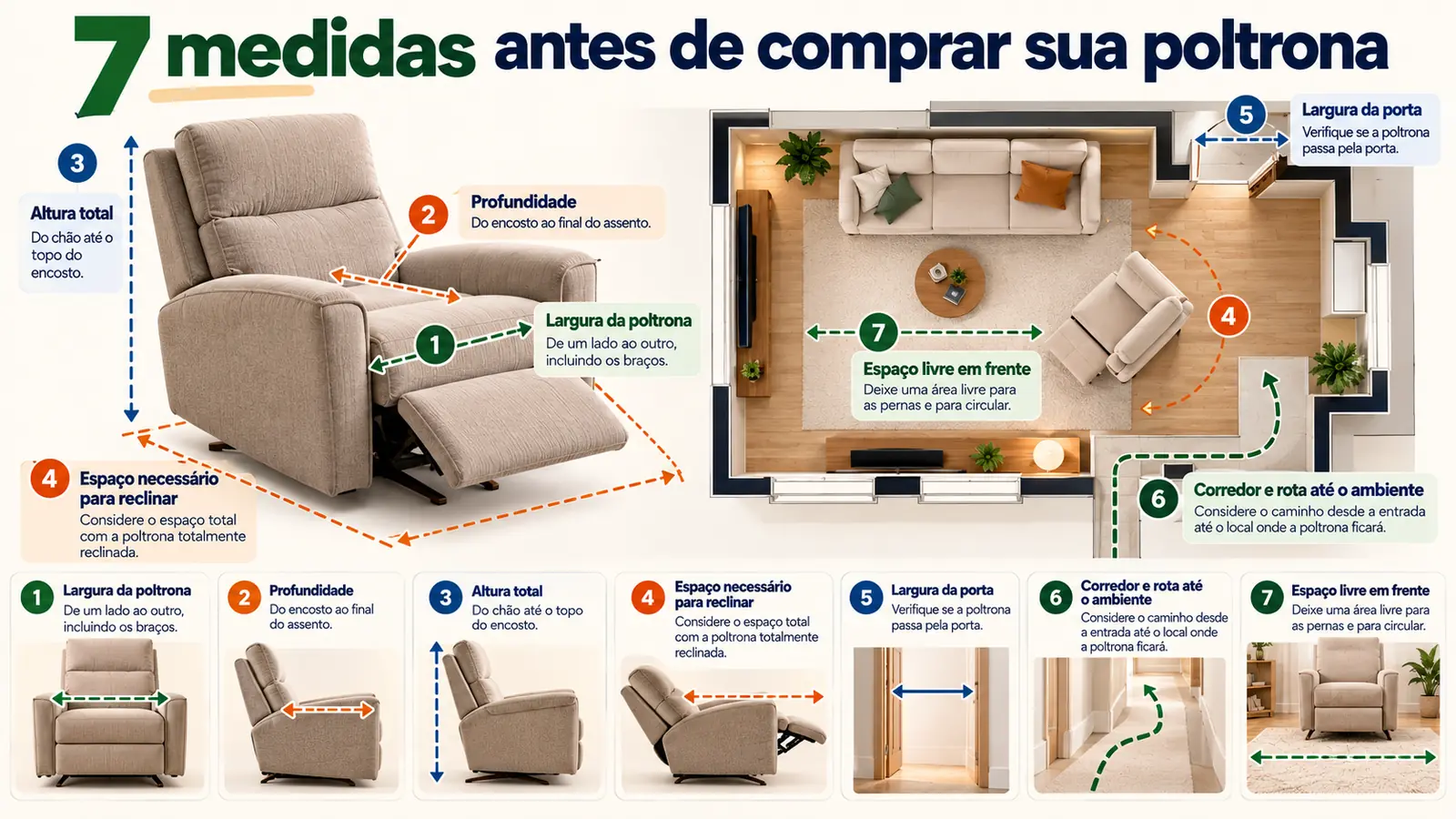 Infográfico numerado de 1 a 7 mostrando as medidas a conferir antes de comprar uma poltrona: largura, profundidade, altura total, espaço necessário para reclinar, largura da porta, corredor de acesso e espaço livre em frente ao assento.
