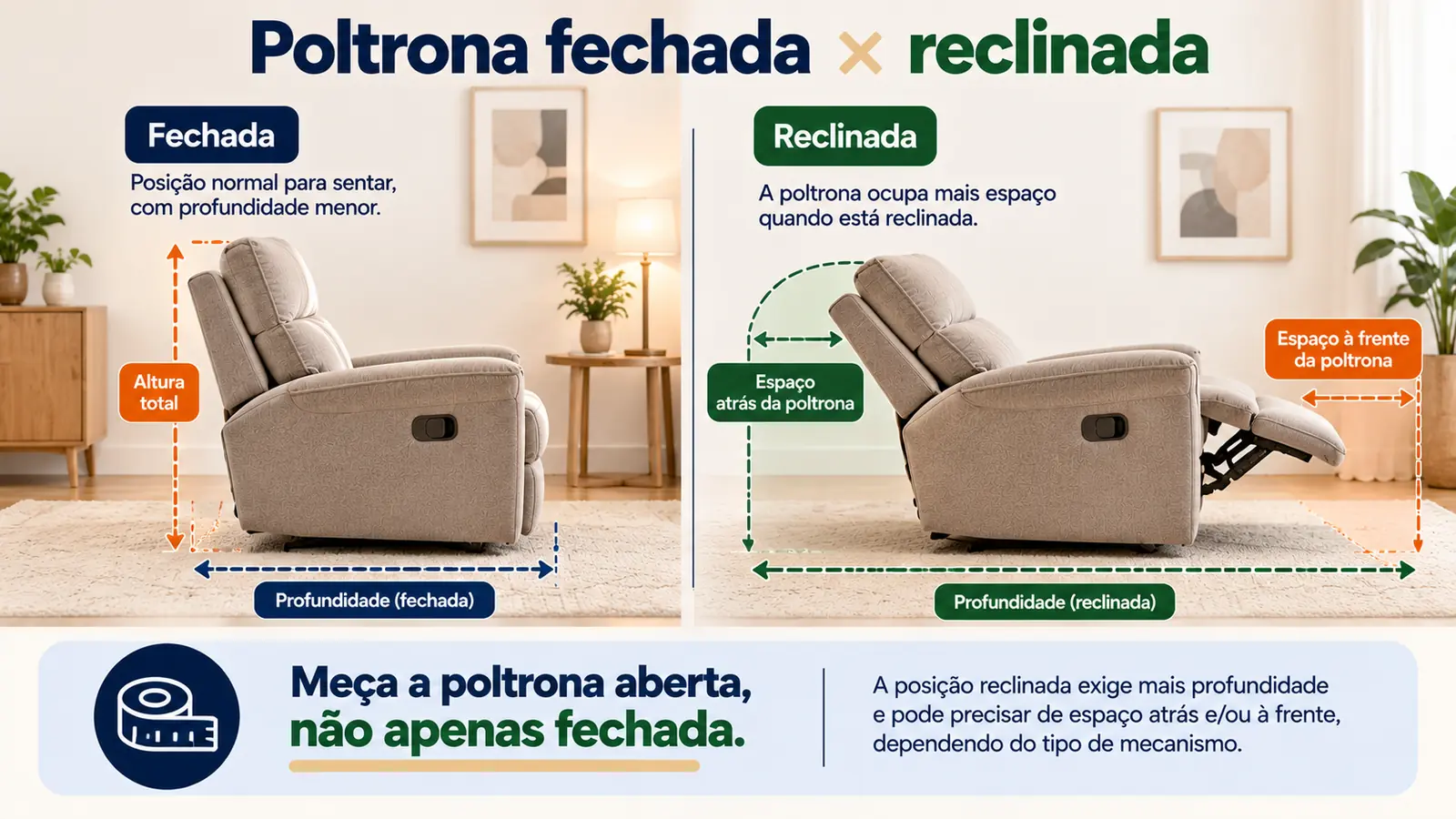 Comparação lado a lado de uma poltrona reclinável fechada e totalmente reclinada, com as medidas de profundidade, altura total e espaço livre à frente e atrás indicadas em cada posição.