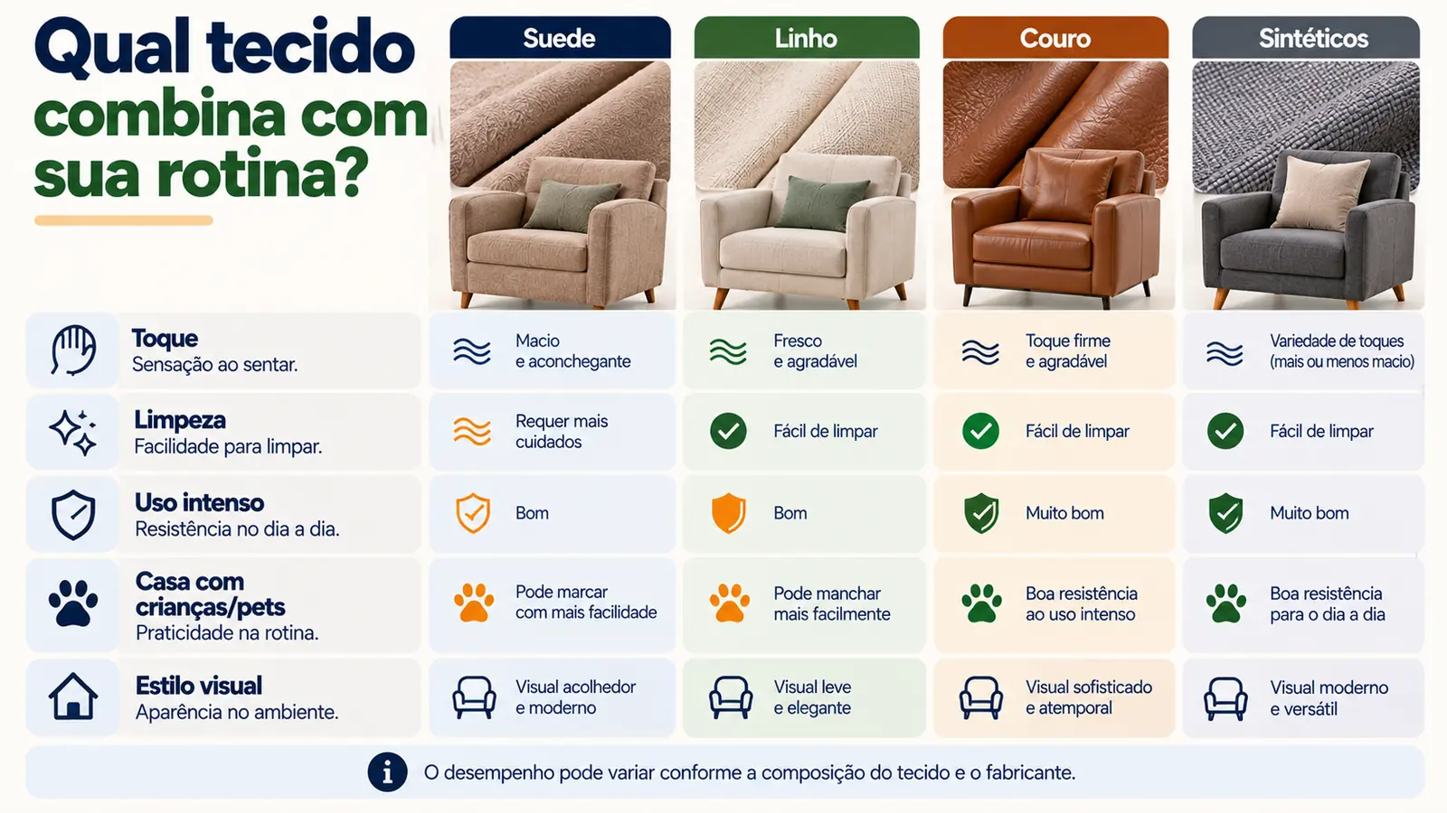 Matriz comparando quatro tipos de tecido de poltrona — suede, linho, couro e sintéticos — em relação a toque, facilidade de limpeza, resistência ao uso intenso, convivência com crianças e pets, e estilo visual.