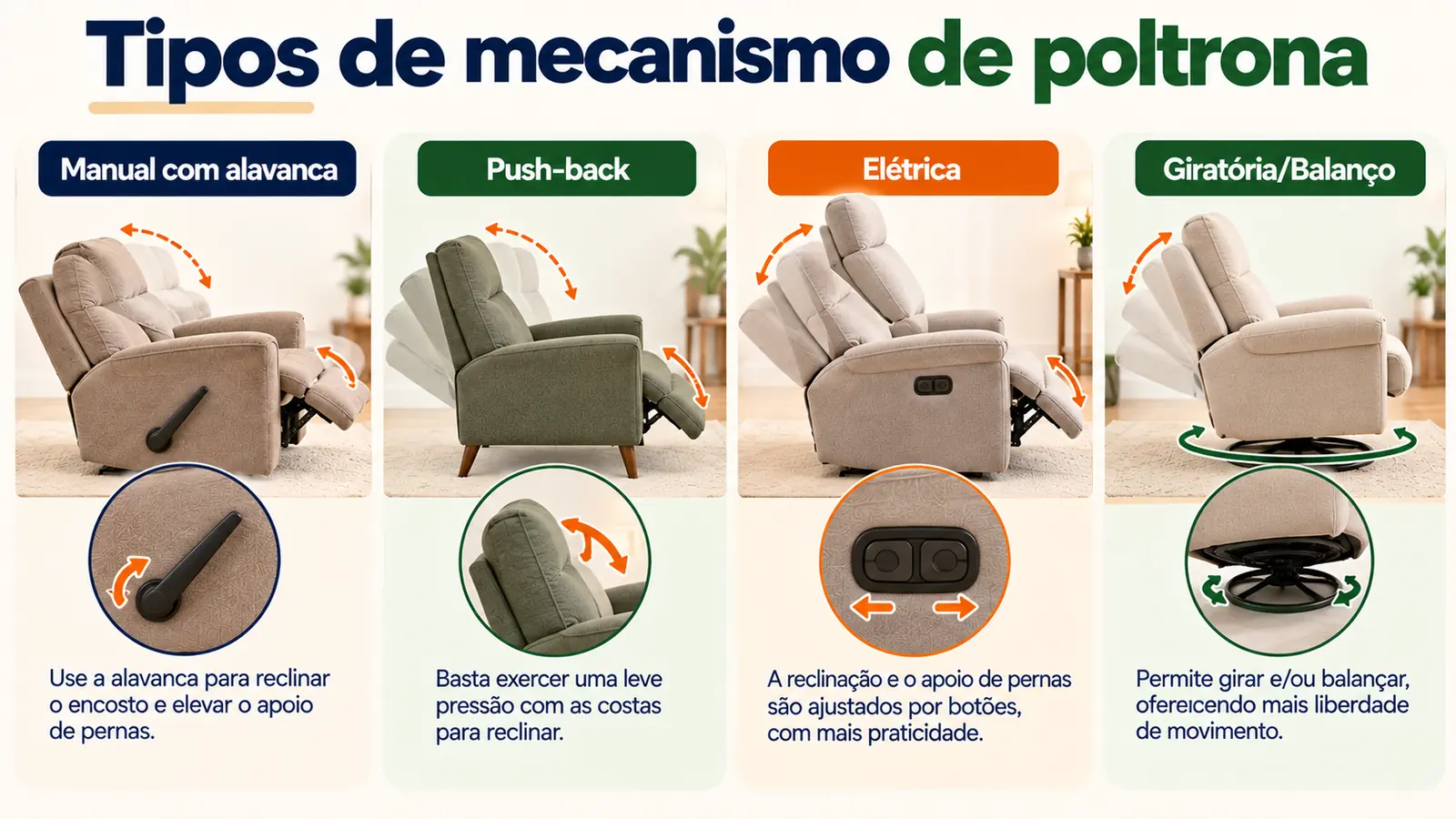Comparação ilustrada de quatro mecanismos de poltrona: manual com alavanca, push-back, elétrico e giratório/balanço.