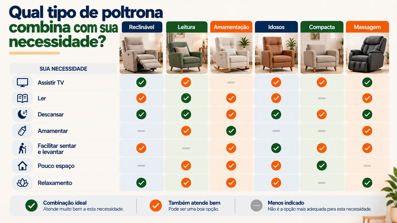 Tabela cruzando seis tipos de poltrona — reclinável, leitura, amamentação, idosos, compacta e massagem — com sete necessidades de uso — assistir TV, ler, descansar, amamentar, facilitar sentar e levantar, pouco espaço e relaxamento — indicando para cada combinação se é a opção ideal, se também atende bem, ou se é menos indicada.