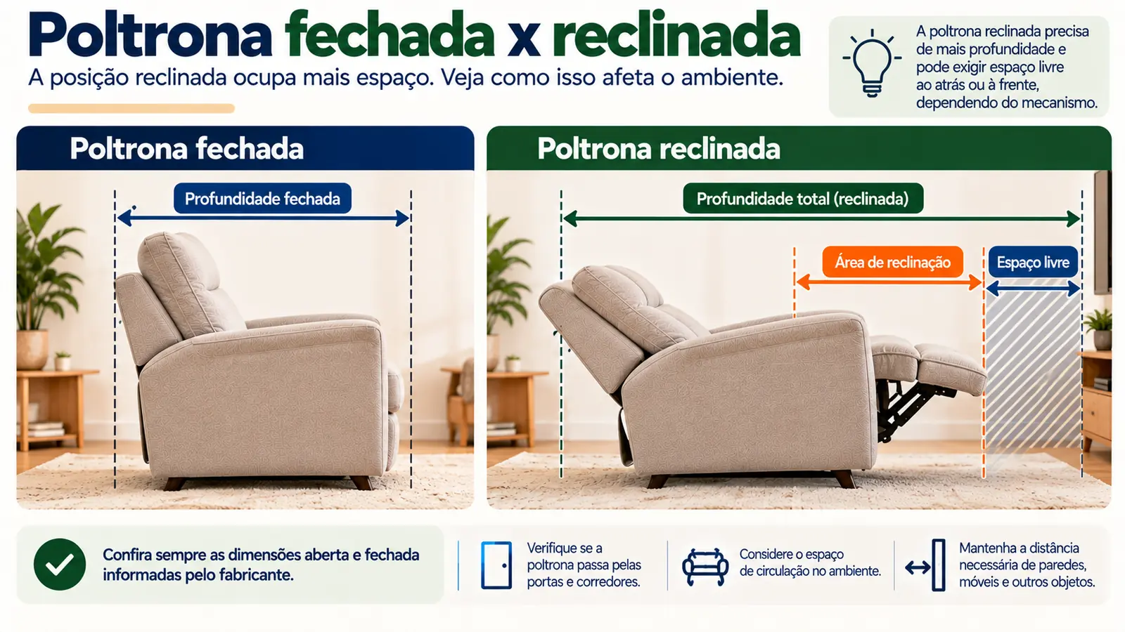 Poltrona reclinável comparada fechada e reclinada, com a profundidade fechada, a profundidade total reclinada, a área de reclinação e o espaço livre necessário indicados em cada posição.